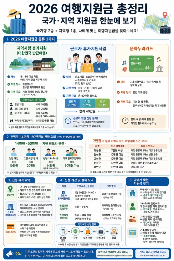 여행지원금 총정리
