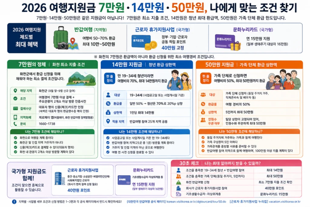 2026 여행지원금 7만원 14만원 50만원 나에게 맞는 조건 찾기