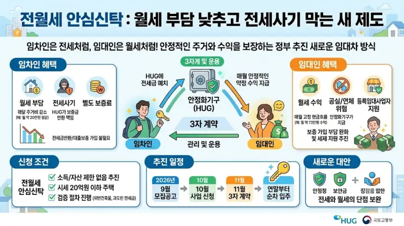 전월세 안심신탁 총정리