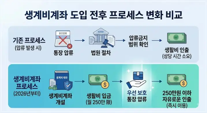 생계비계좌