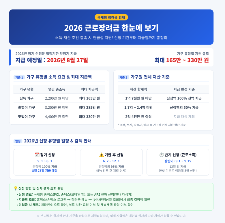 근로장려금 핵심요약