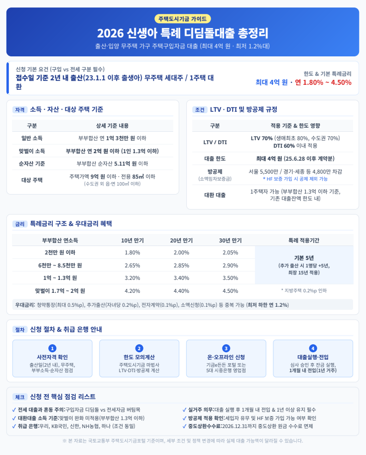 2026 신생아 특례 디딤돌대출 (매매 구입자금) 조건 한도 금리