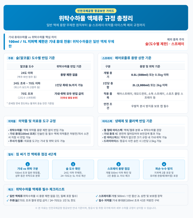 항공기 위탁수하물 액체류