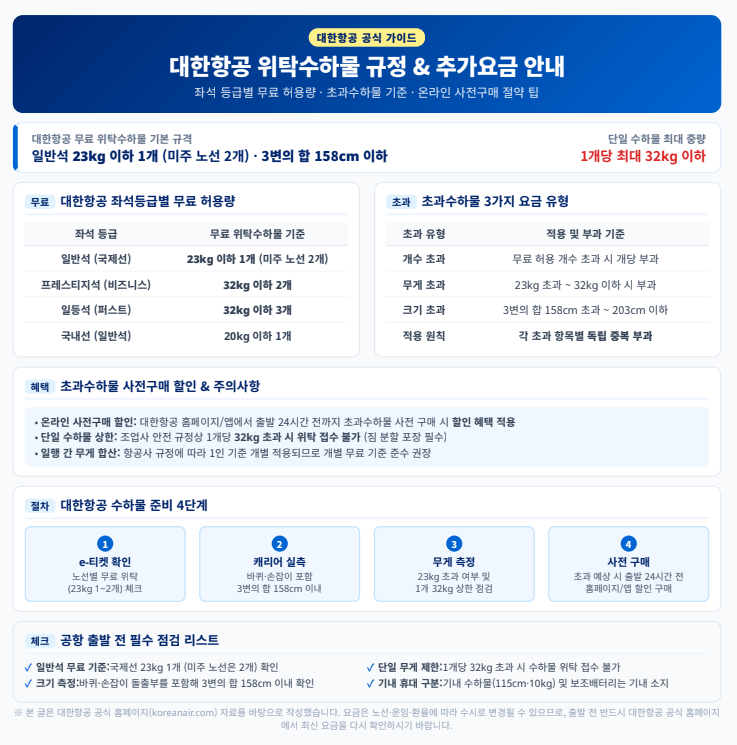 2026 대한항공 위탁수하물 초과요금 무료 기준부터 구간별 요금까지