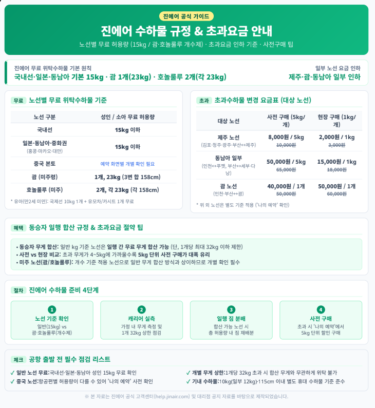 진에어 위탁수하물 규정
