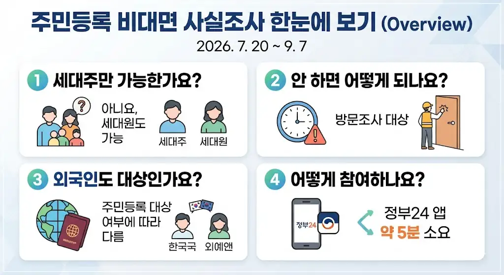 주민등록 비대면 사실조사
