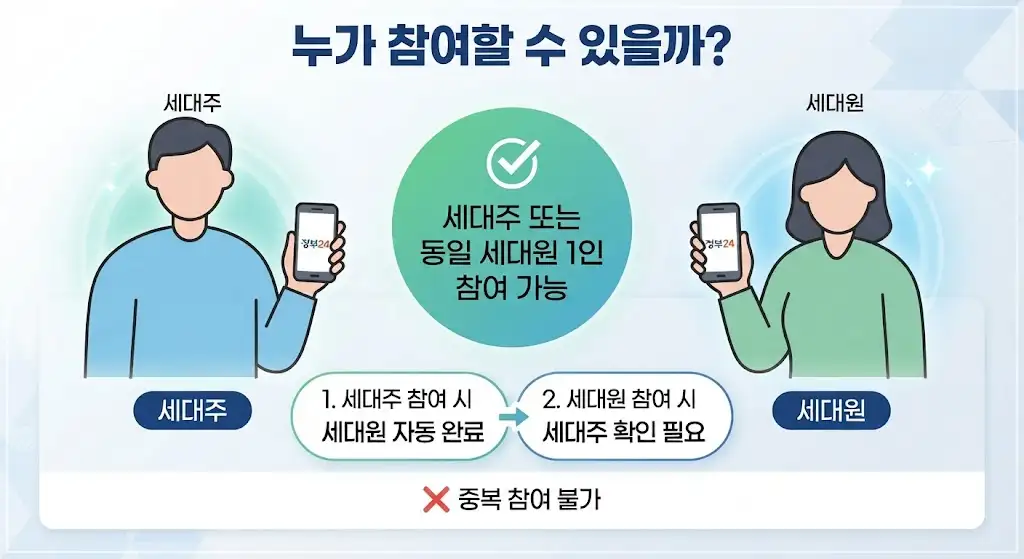 주민등록 비대면 사실조사