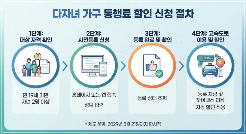 다자녀 고속도로 통행료 할인