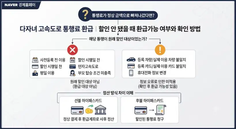 다자녀 고속도로 통행료 할인 안 됐을 때 환급 확인 방법