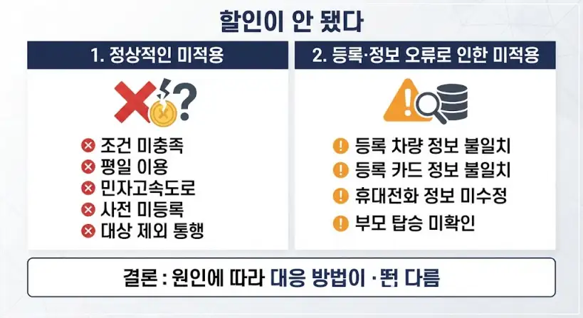 다자녀 고속도로 통행료 할인 안 됐을 때 환급 확인 방법
