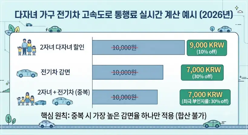 다자녀 고속도로 통행료 할인