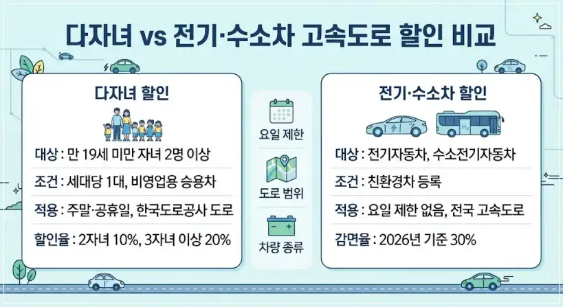 다자녀 고속도로 통행료 할인