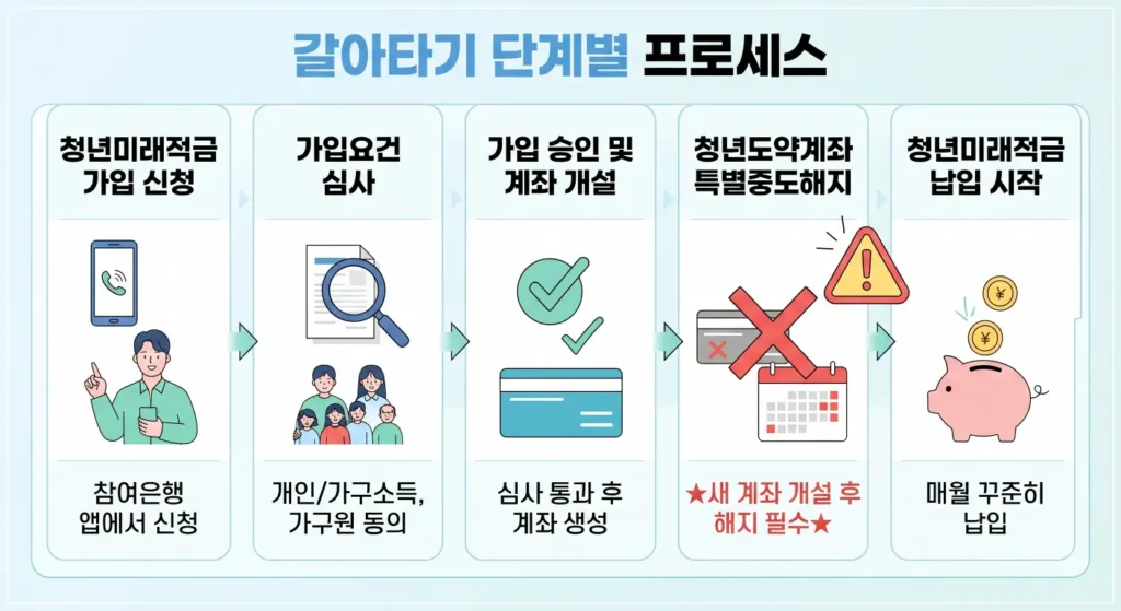 청년미래적금 갈아타기 프로세스