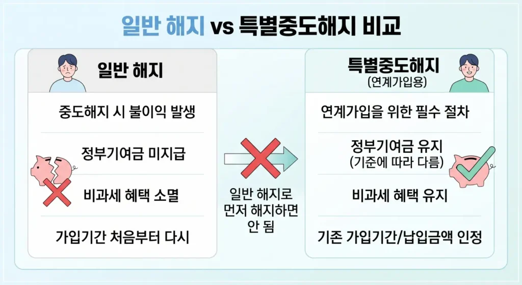 청년미래적금 일반혜지 특별중도혜지 비교
