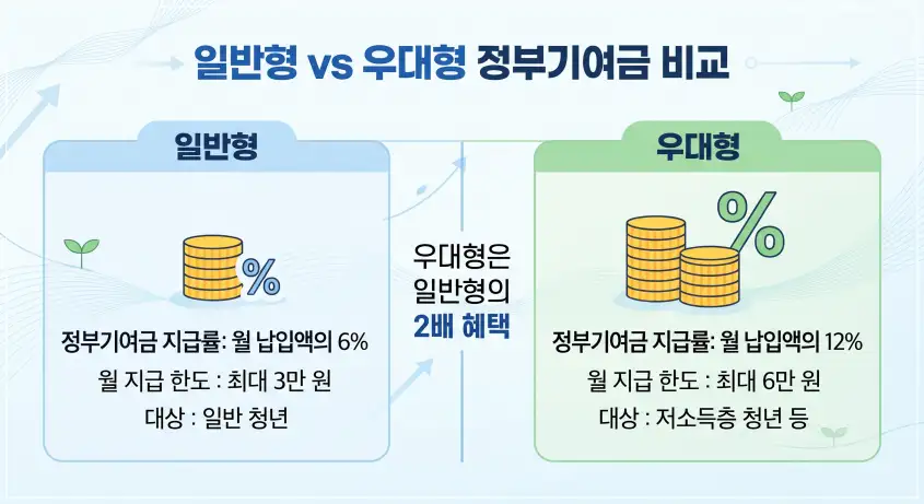 청년미래적금 정부기여금 비교