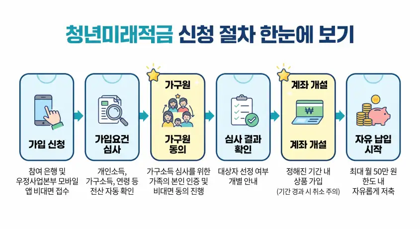 청년미래적금 신청절차
