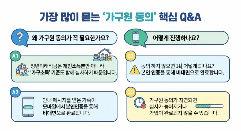 청년미래적금 가구원동의