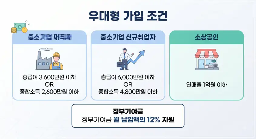 청년미래적금 우대형 가입조건