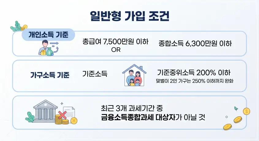 청년미래적금 일반형 가입조건