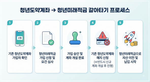 청년미래적금 갈아타기 프로세스